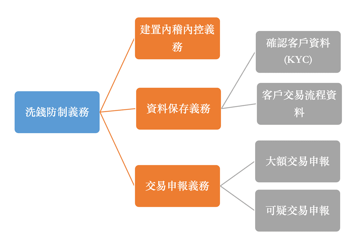 洗錢防制義務的簡單圖解
