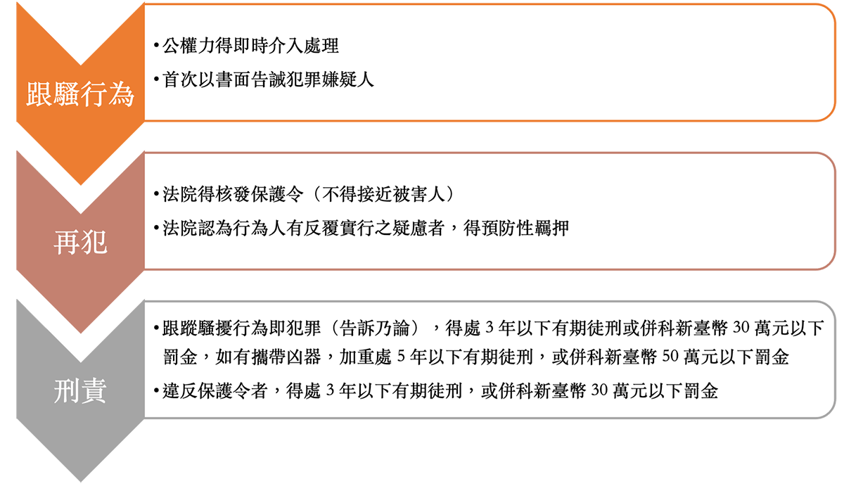 跟騷法草案的罰則，採階段化處理的精神